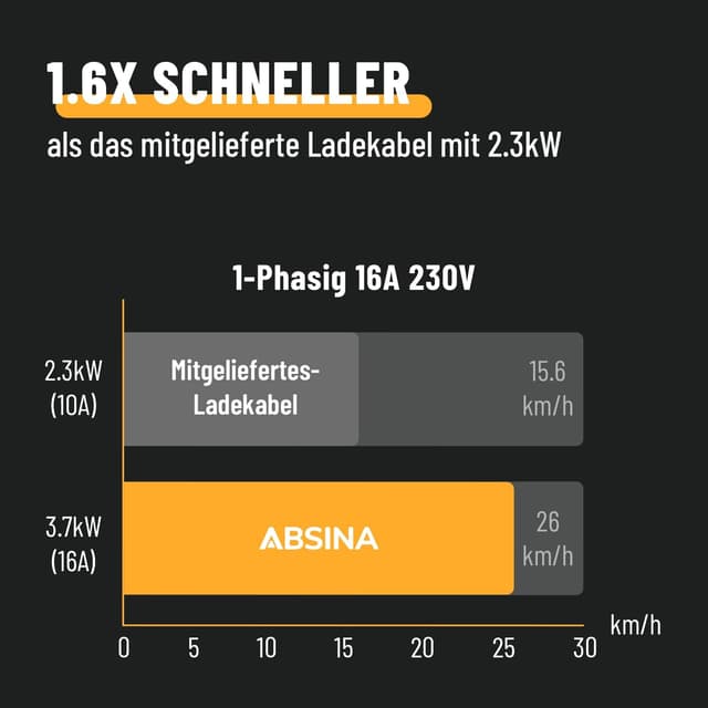 Detalle de ABSINA Typ 2 Ladekabel 3,7 kW 16A