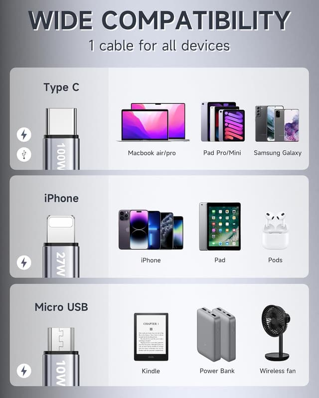 Thumbnail 6 de RAVIAD 100W USB C 3‑in‑1 Fast Charging Cable 1.2m