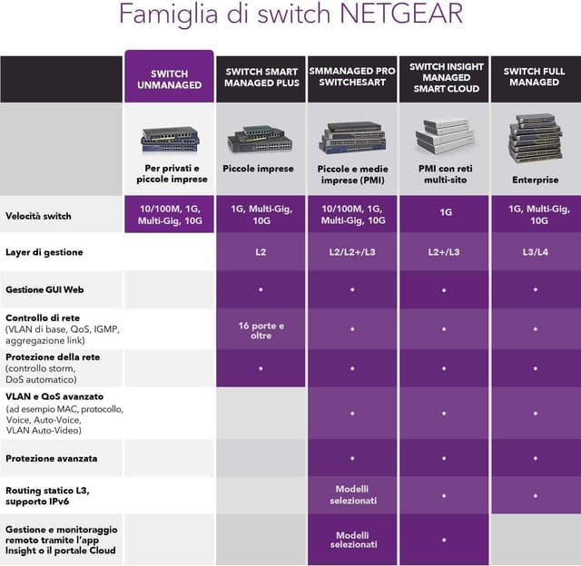 Detalle de NETGEAR GS324 switch Ethernet Gigabit a 24 porte non gestito (Plug-and-play) silenzioso