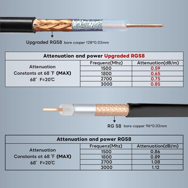 Detalle de Boobrie Upgraded RP-SMA Male to RP-SMA Female 1m RG58/U coaxial extension cable