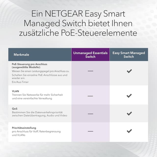 Detalle de NETGEAR 8-Port PoE Gigabit Ethernet Unmanaged Essentials Switch (GS308LP) mit 8× PoE+ (60 W) – Plug-and-Play