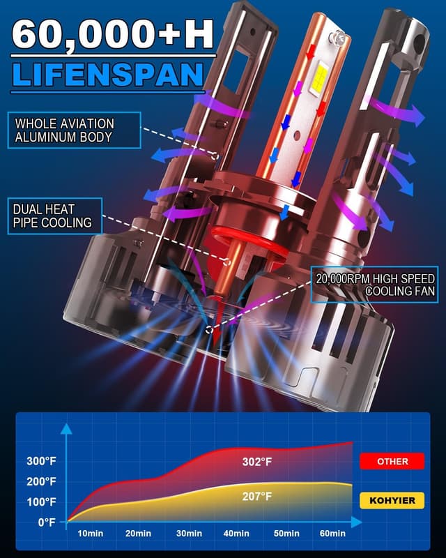 Detalle de KOHYIER H7 LED Headlight Bulb (6500K, 12V/24V) – Plug & Play, Pack of 2