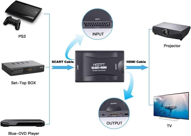 Detalle de Scart auf HDMI Konverter 1080p Adapter