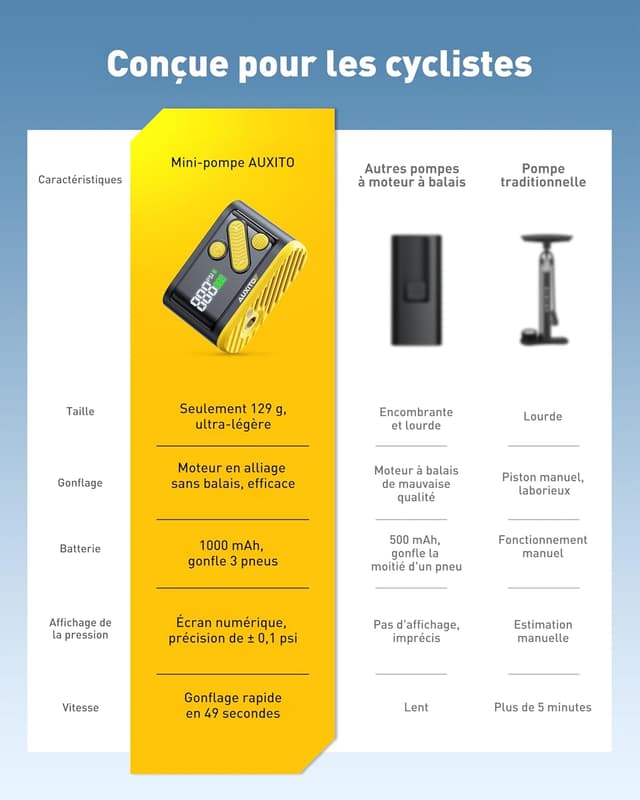 Thumbnail 5 de AUXITO Mini Pompe à vélo 120 PSI