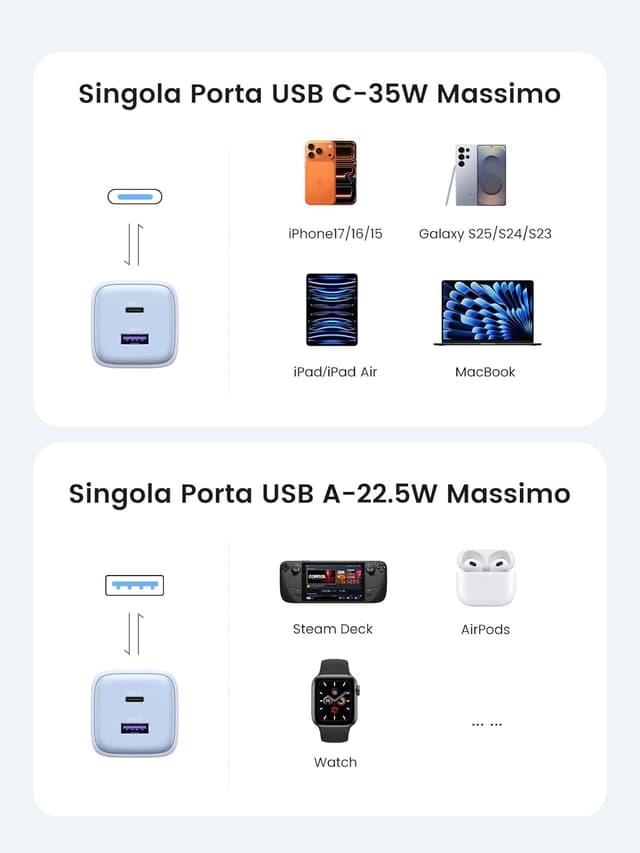 Detalle 2 de UGREEN Nexode 35W Caricatore USB-C GaN con 1 USB-C e 1 USB-A