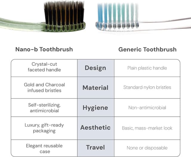 Thumbnail 3 de Nano-b Manual Toothbrush for Adults with Sensitive Gums
