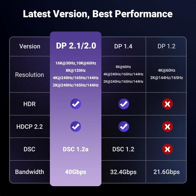 Thumbnail 6 de UGREEN USB C to DisplayPort 2.1 Cable 1M