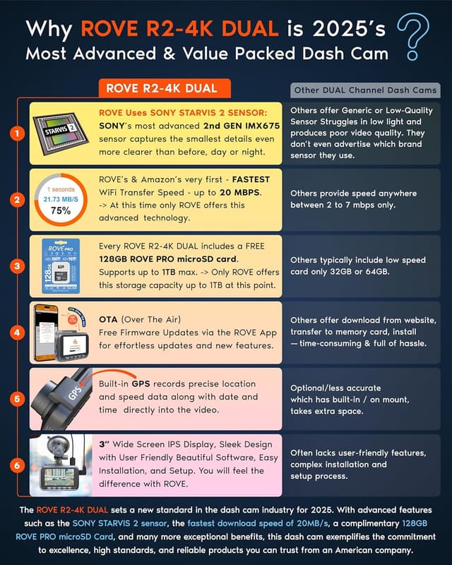 Detalle 2 de ROVE R2-4K Dual Dash Cam 128GB