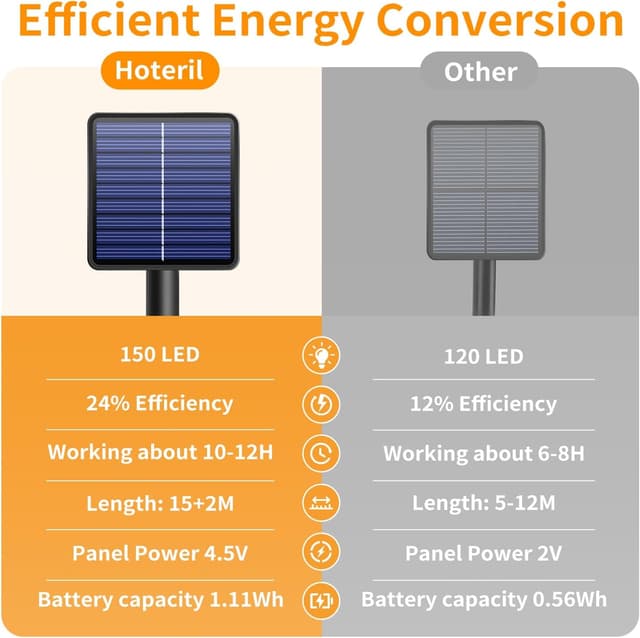 Thumbnail 2 de Hoteril Guirnaldas LED Solares para Exterior 🌟 17M 150 LEDs