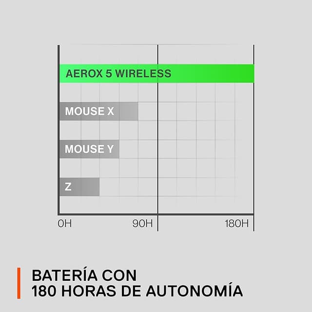 Detalle de SteelSeries Aerox 5 Wireless — ratón gaming ultraligero 9 botones