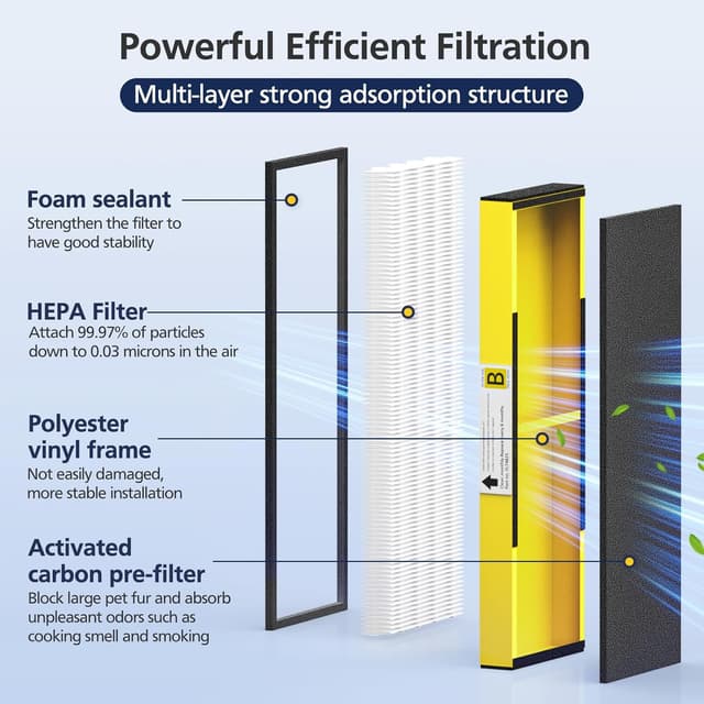Detalle 2 de FLT4825 HEPA Filter B Replacement (Compatible with Guardian Air Purifier Models AC4825/AC4300/AC4800/AC4850/AC4900) — 4 HEPA + 8 Carbon Pre-Filters