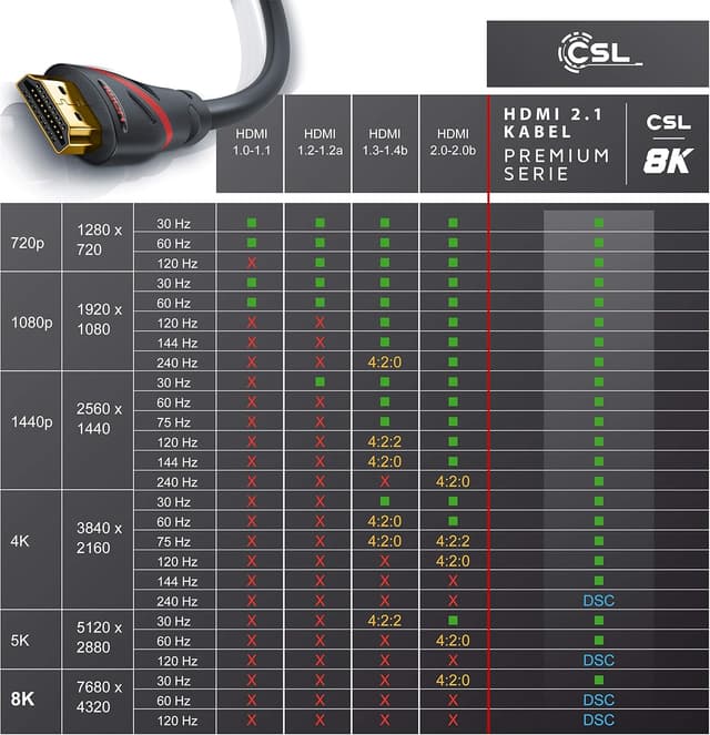 Detalle de CSL HDMI 2.1/2.0 Ultra High Speed Kabel 8K/4K – 4 Meter (8K 60 Hz, 4K 120 Hz mit DSC, 48 Gbit/s, Ethernet, Schwarz)