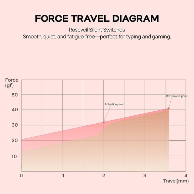 Detalle 2 de EPOMAKER Roseveil silent switch 30 pack