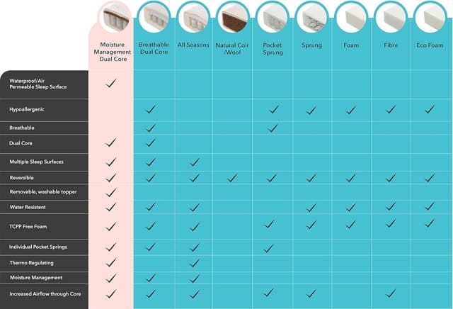 Thumbnail 5 de Obaby Moisture Management Cot Mattress