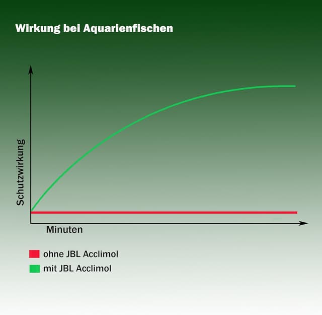 Detalle 1 de JBL Acclimol 100 ml, conditionneur d’eau anti-stress pour l’acclimatation des poissons d’aquarium d’eau douce