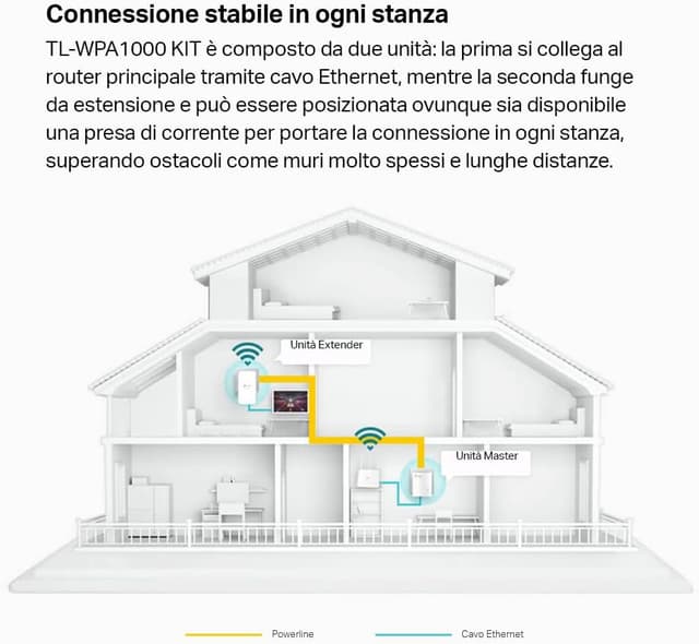 Detalle de TP‑Link TL‑WPA1000 Kit Powerline AV1000