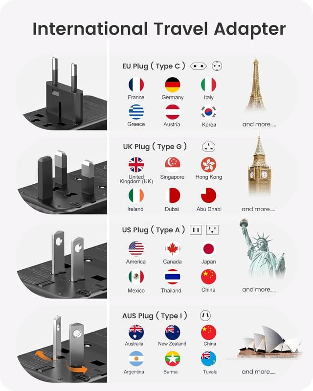 Detalle de LENCENT 120W Universal Reiseadapter Weltweit – Reise-Stecker mit 3× USB-A und 1× USB-C (GaN III)