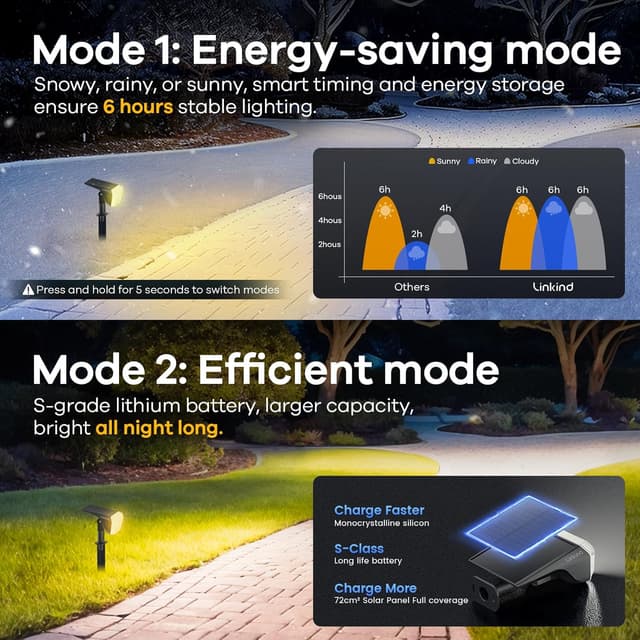 Detalle 2 de Linkind Solar Outdoor Garden Lights (IP67) with Winter Mode, 800lm, 3000K Warm White – 3-Pack
