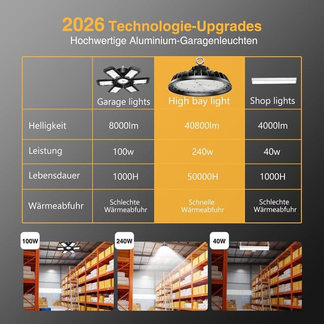 Detalle de RUISUN LED Hallenstrahler 240 W (IP65) – dimmbar, 6.000 K, 40.800 lm UFO High Bay