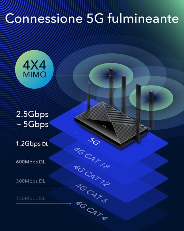 Detalle de Cudy P5 5G AX3000 WiFi 6 CPE Router con doppia SIM, VPN e supporto 5G/4G