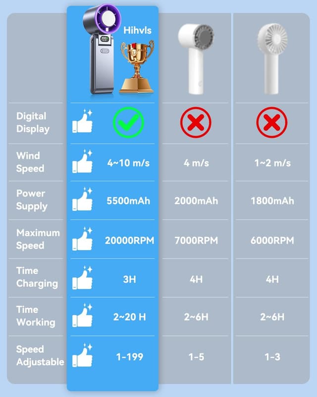 Thumbnail 6 de Hihvls Portable Handheld Turbo Fan with Ice Cooler (199 Speed), 5500mAh Rechargeable, 20H Cooling, 20000 RPM, Grey Purple