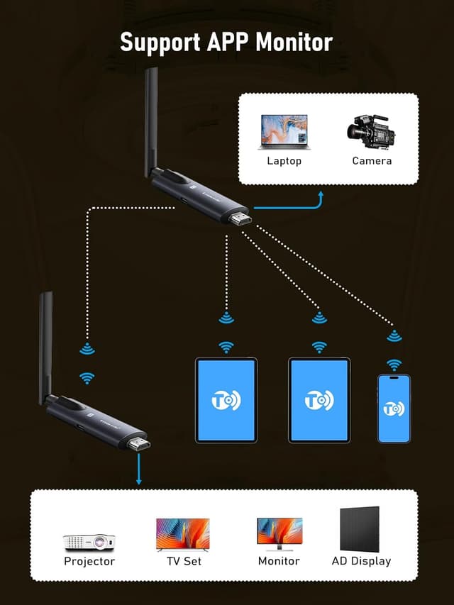 Detalle de Lemorele Wireless HDMI Transmitter and Receiver (1TX+3RX) for 1080P 60Hz Home Theater, Security, and Streaming