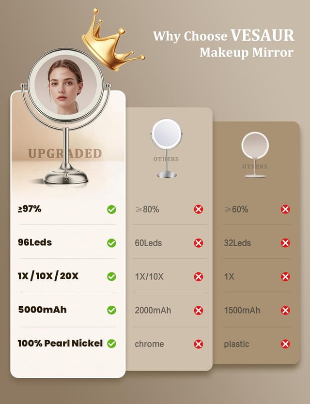 Thumbnail 6 de VESAUR 2026 Upgraded Lighted Makeup Mirror (9") with 1X/10X/20X Magnification, 3 Light Modes