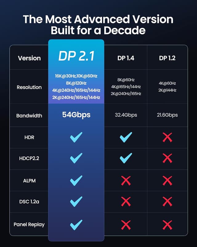 Thumbnail 2 de Silkland 54Gbps DP 2.1 Cable 6.6ft