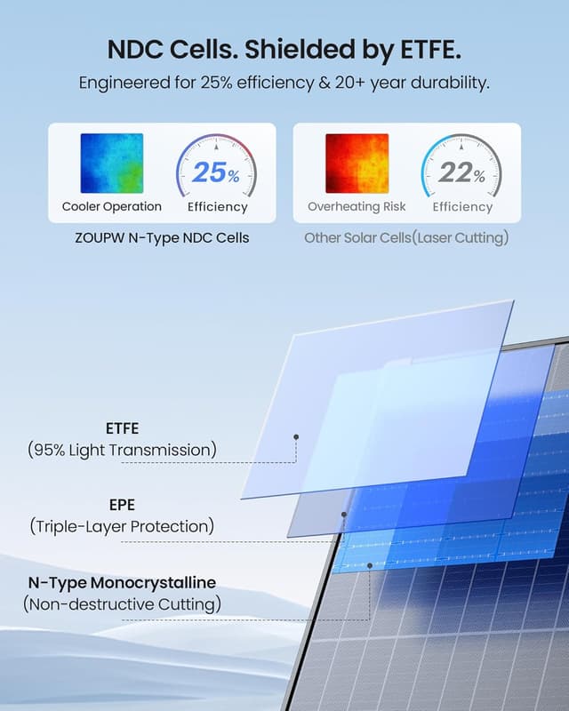 Thumbnail 1 de ZOUPW 450W Portable Solar Panel ☀