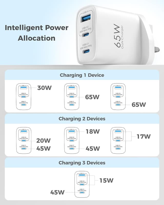 Thumbnail 6 de TOPADRE 65W USB-C Charger (3 Ports) with QC 4.0, PPS & PD 3.0 for MacBook, iPad, iPhone and Galaxy
