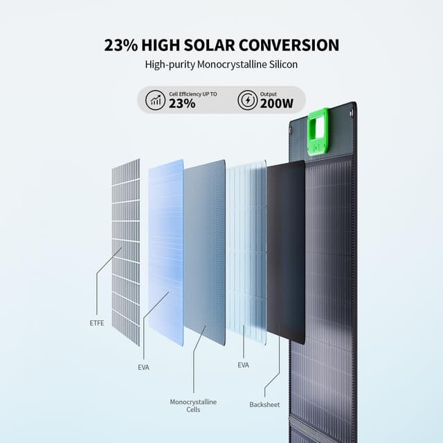 Detalle de GRECELL 100W Portable Solar Panel for Power Station (23.5% ETFE Foldable, IP65)