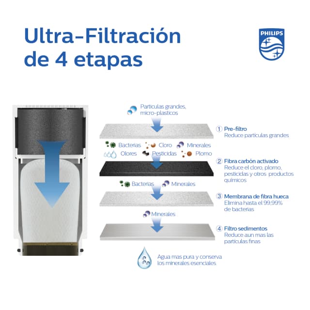 Thumbnail 5 de Philips Water Solutions Sistema de ultra‑filtración para grifo 💧