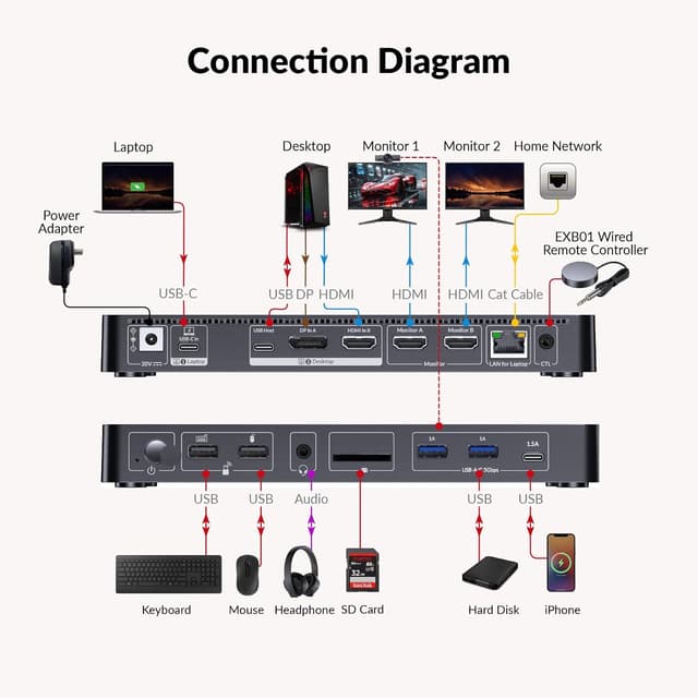 Thumbnail 1 de AV Access Dockingstation Dual Monitor mit KVM-Switch für 2 Computer, Ethernet & 4K@60Hz – Dual-Display für Laptop & Desktop