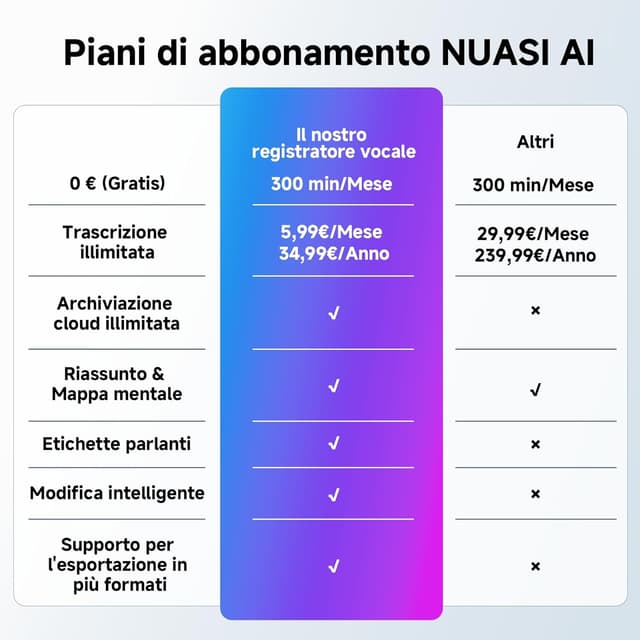 Thumbnail 6 de NUASI Registratore Vocale AI 64GB per interviste 🎙