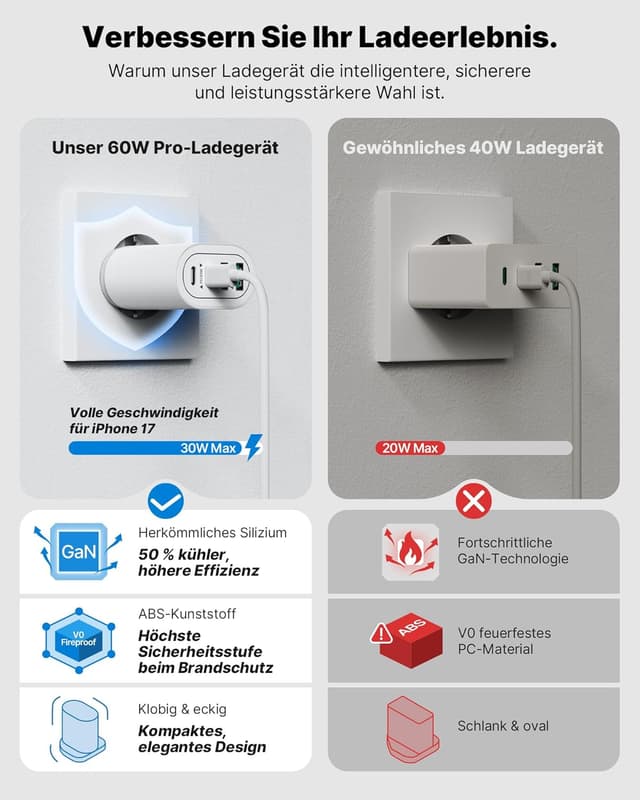 Detalle 2 de 2-Port/4-Port USB-C Ladegerät (60 W) im 2er-Pack mit PD 3.0 für iPhone, iPad & Samsung