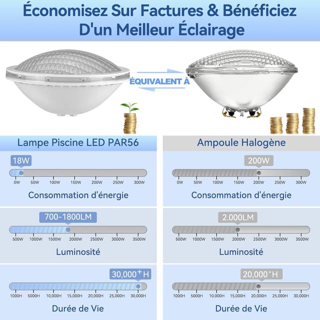 Detalle de LyLmLe Lampe piscine PAR56 18W LED étanche IP68, 12V, 3000K blanc chaud