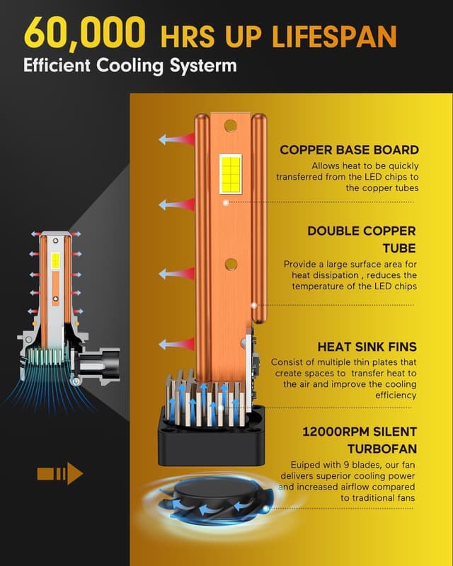 Detalle de FAHREN 9005/9006 LED Bulbs Combo (Pack of 4) — Plug and Play, True 1:1 Mini Halogen Size