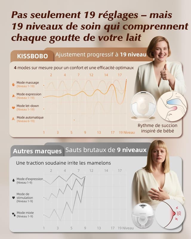 Detalle de KISSBOBO K5 tire-lait électrique 320 mmHg