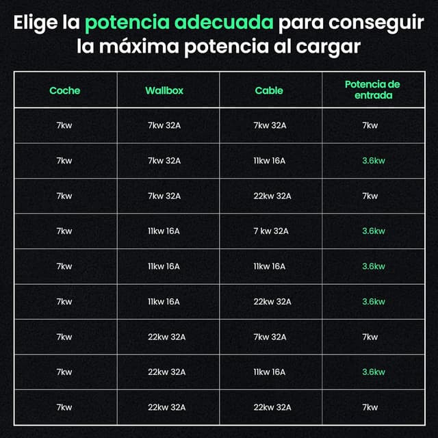 Thumbnail 5 de GONEO Cable de Carga Tipo 2 7,2 kW 5 m 32 A