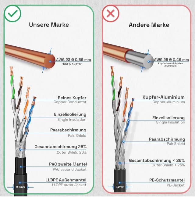 Detalle 2 de HB-DIGITAL Outdoor-Netzwerkkabel CAT 7, 25 m, für direkte Erdverlegung – GHMT zertifiziert, S/FTP, AWG23