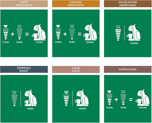 Thumbnail 4 de Starbucks Nescafé Dolce Gusto Cápsulas Mixtas ☕️ 72u Exclusivo Amazon