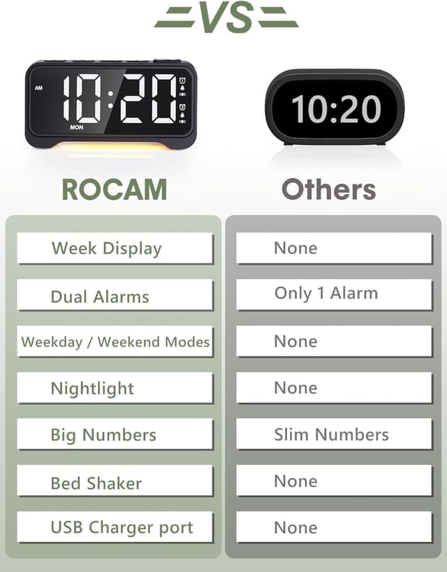 Detalle de ROCAM Alarm Clock for Heavy Sleepers with Bed Shaker, Loud Alarm, Dual Alarm & Dimmable LED Display