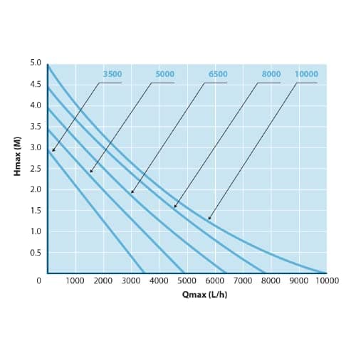 Thumbnail 7 de AquaForte EC-10000 Bomba filtración 10 m³/h, 5 m de altura 💧
