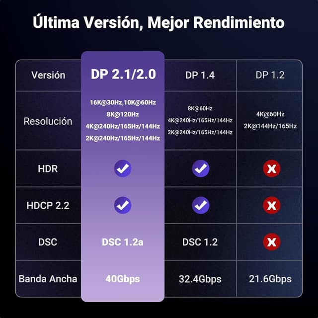 Thumbnail 6 de UGREEN Cable USB C a DisplayPort 2.1 - Calidad 16K 🔌