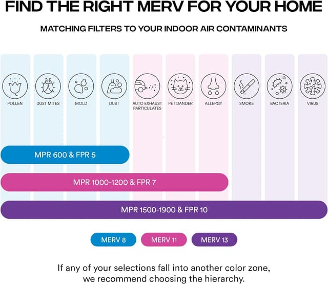 Detalle de Simply 14x20x1 MERV 8 air filter, 6-pack