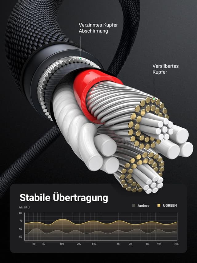 Detalle 2 de UGREEN 3,5 mm Klinke-Aux Kabel 2 m