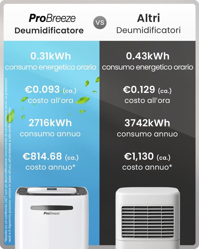 Thumbnail 6 de Pro Breeze Deumidificatore 20L