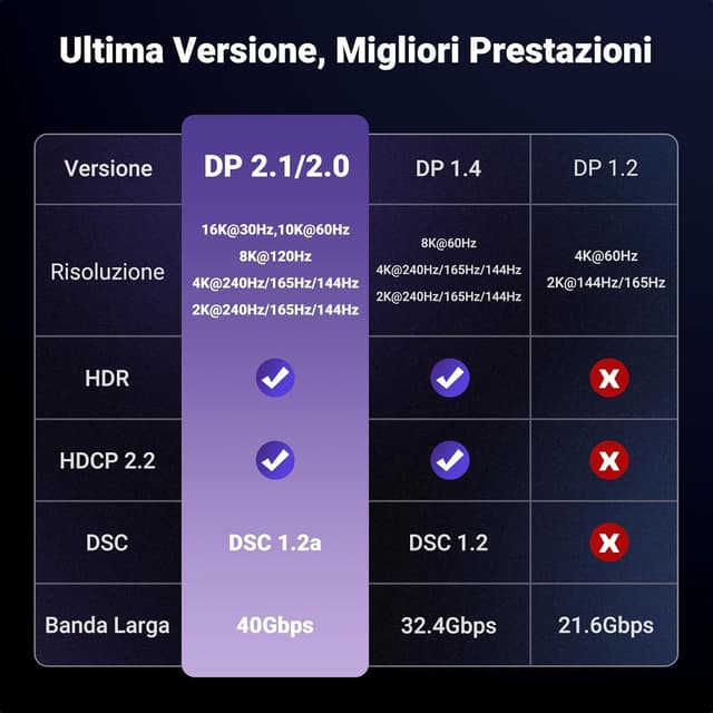 Thumbnail 6 de UGREEN Cavo USB C DisplayPort 2.1 16K