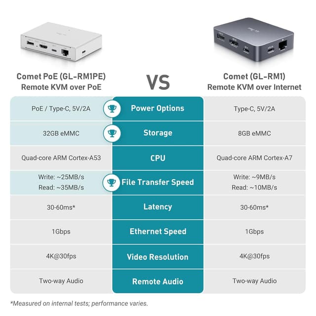 Thumbnail 5 de GL.iNet Comet PoE 32GB Remote KVM