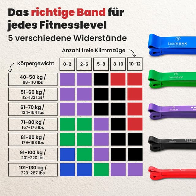 Detalle 2 de Fitnessband Pull Up Resistance Band – Klimmzughilfe mit Trainings-E-Book (5 Bänder im Set)